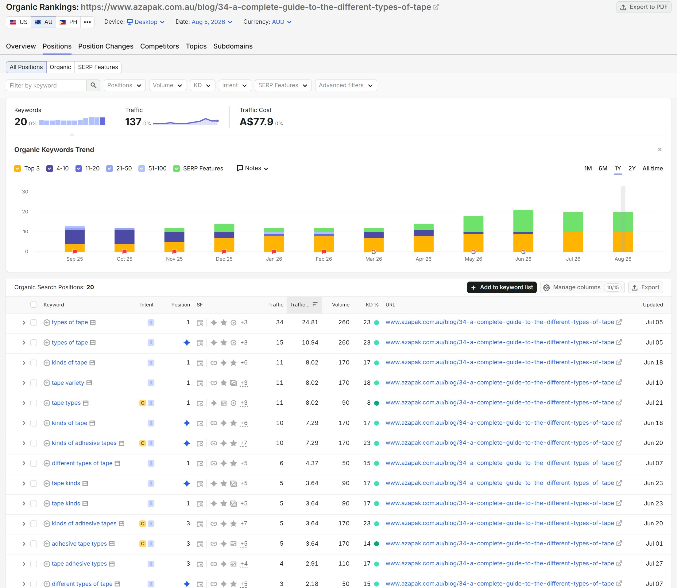 Semrush organic rankings for the Azapak tape guide